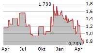 APYX MEDICAL CORPORATION Chart 1 Jahr