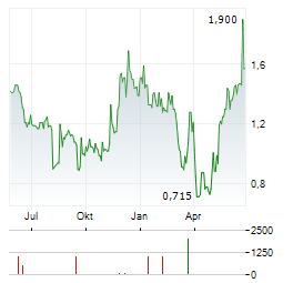 APYX MEDICAL Aktie Chart 1 Jahr