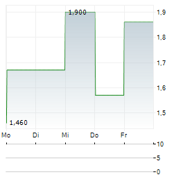 APYX MEDICAL Aktie 5-Tage-Chart