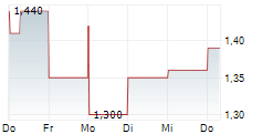 APYX MEDICAL CORPORATION 5-Tage-Chart