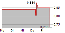 APYX MEDICAL CORPORATION 5-Tage-Chart