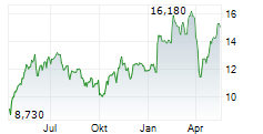 AQ GROUP AB Chart 1 Jahr