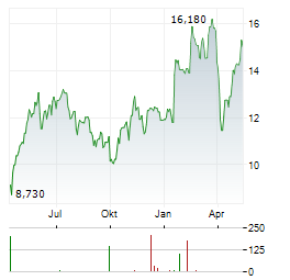 AQ GROUP Aktie Chart 1 Jahr