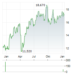 AQ GROUP Aktie Chart 1 Jahr