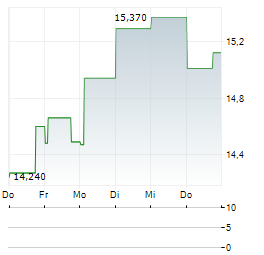 AQ GROUP Aktie 5-Tage-Chart