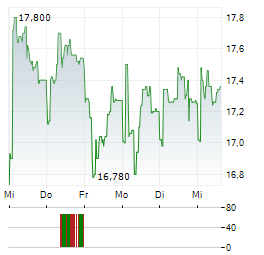 AQ GROUP Aktie 5-Tage-Chart