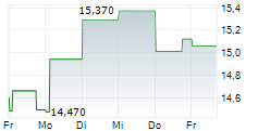 AQ GROUP AB 5-Tage-Chart