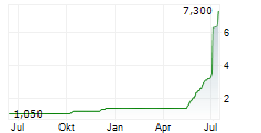 AQARIOS QUANTUM TECHNOLOGIES AG Chart 1 Jahr