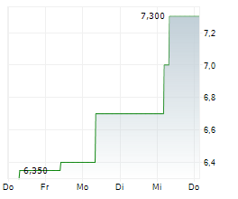 AQARIOS QUANTUM TECHNOLOGIES AG Chart 1 Jahr