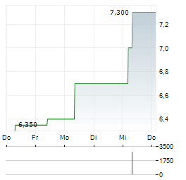 AQARIOS QUANTUM TECHNOLOGIES Aktie 5-Tage-Chart
