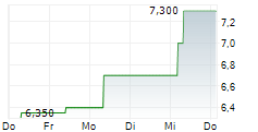 AQARIOS QUANTUM TECHNOLOGIES AG 5-Tage-Chart