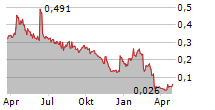 AQUA BIO TECHNOLOGY ASA Chart 1 Jahr