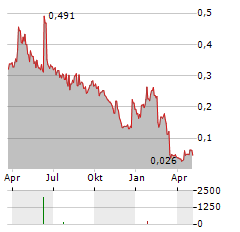 AQUA BIO TECHNOLOGY Aktie Chart 1 Jahr