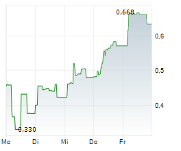 AQUA BIO TECHNOLOGY ASA Chart 1 Jahr AQUA BIO TECHNOLOGY ASA Chart 1 Jahr