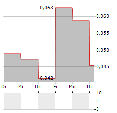 AQUA BIO TECHNOLOGY Aktie 5-Tage-Chart