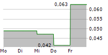 AQUA BIO TECHNOLOGY ASA 5-Tage-Chart