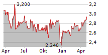 AQUA SA Chart 1 Jahr