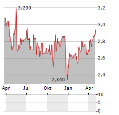 AQUA SA Aktie Chart 1 Jahr