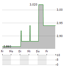 AQUA SA Aktie 5-Tage-Chart