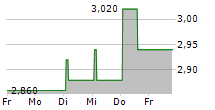 AQUA SA 5-Tage-Chart