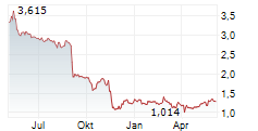 AQUAFIL SPA Chart 1 Jahr