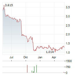 AQUAFIL Aktie Chart 1 Jahr