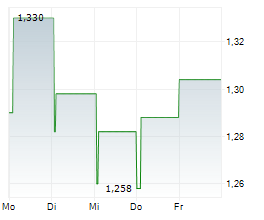 AQUAFIL SPA Chart 1 Jahr