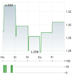 AQUAFIL Aktie 5-Tage-Chart