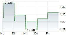 AQUAFIL SPA 5-Tage-Chart