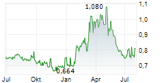 AQUALIS ASA Chart 1 Jahr