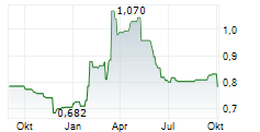AQUALIS ASA Chart 1 Jahr