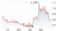 AQUALIS ASA Chart 1 Jahr