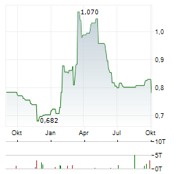 AQUALIS Aktie Chart 1 Jahr