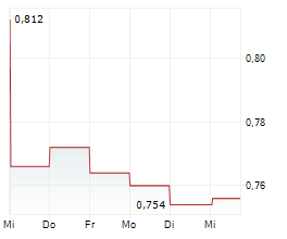 AQUALIS ASA Chart 1 Jahr AQUALIS ASA Chart 1 Jahr