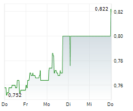 AQUALIS ASA Chart 1 Jahr AQUALIS ASA Chart 1 Jahr