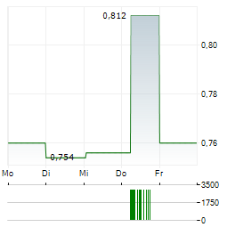 AQUALIS Aktie 5-Tage-Chart