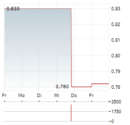 AQUALIS Aktie 5-Tage-Chart
