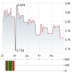 AQUALIS Aktie 5-Tage-Chart