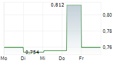 AQUALIS ASA 5-Tage-Chart