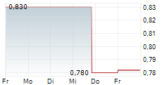 AQUALIS ASA 5-Tage-Chart
