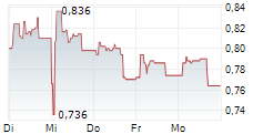 AQUALIS ASA 5-Tage-Chart