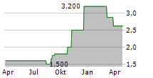 AQUAMONDI AG Chart 1 Jahr