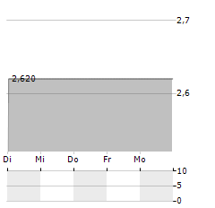 AQUAMONDI Aktie 5-Tage-Chart