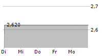 AQUAMONDI AG 5-Tage-Chart