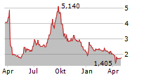 AQUAPORIN A/S Chart 1 Jahr