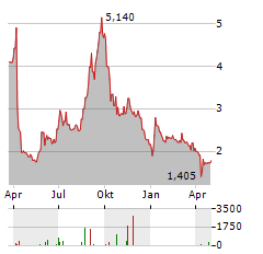 AQUAPORIN Aktie Chart 1 Jahr