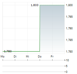 AQUAPORIN Aktie 5-Tage-Chart