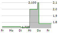 AQUAPORIN A/S 5-Tage-Chart