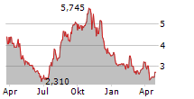 AQUESTIVE THERAPEUTICS INC Chart 1 Jahr