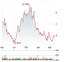 AQUESTIVE THERAPEUTICS Aktie Chart 1 Jahr